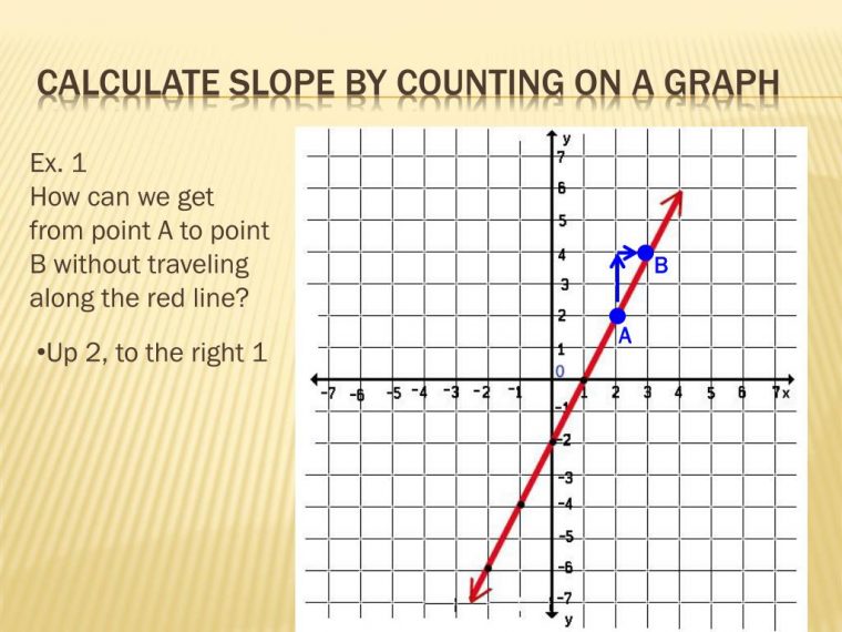 Ppt – Calculate Slope By Counting On A Graph Powerpoint à The Line, What Is The Y-Intercept Now? C) We Can&quot;