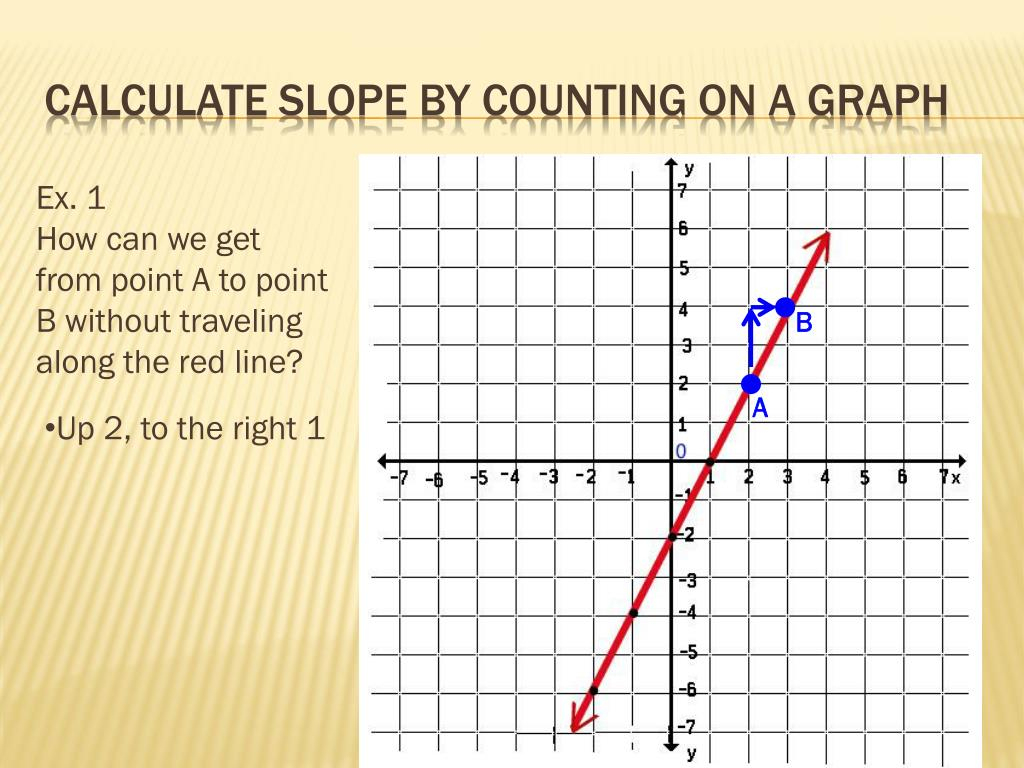 Ppt - Calculate Slope By Counting On A Graph Powerpoint à The Line, What Is The Y-Intercept Now? C) We Can&amp;amp;quot; 