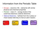 Ppt - Taks 8 Th Grade Science Review Objective 3 tout Which Element Has The Fewest Valence Electrons