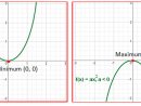 Quadratic Functions - Algebra 2 à Y-Axis. A) Suppose The Point X-0, Y-0 (This Can Be Written (0,0)) Is On The