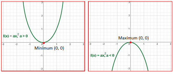Quadratic Functions - Algebra 2 à Y-Axis. A) Suppose The Point X-0, Y-0 (This Can Be Written (0,0)) Is On The 