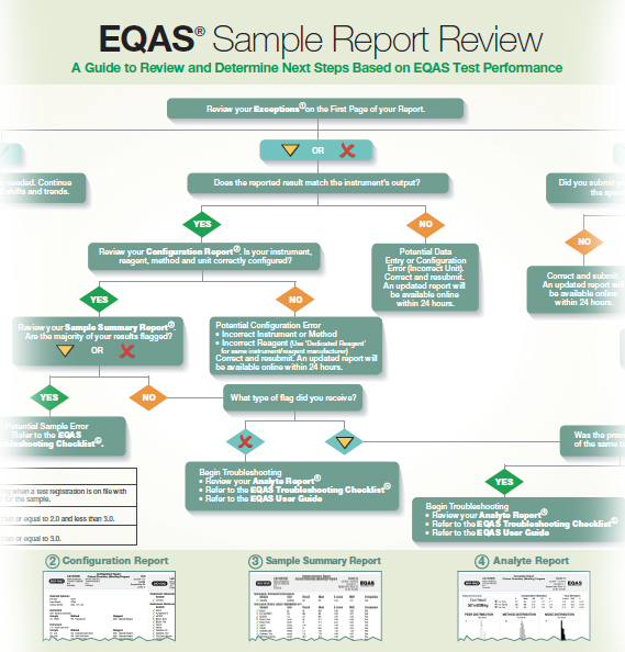 Rapports Eqas Sur Qcnet  Diagnostic Clinique  Bio-Rad dedans Qcnet 