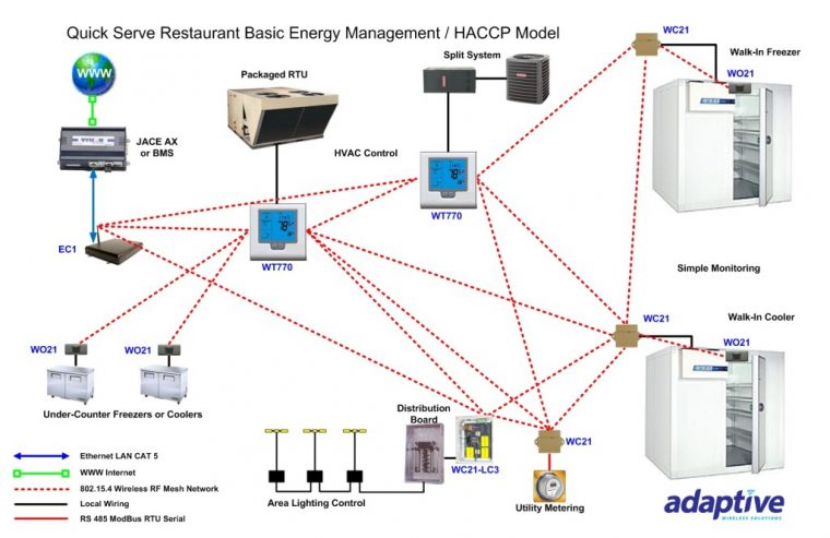 Retail & Restaurant – Adaptive Wirelessadaptive Wireless à Waste Collection Ec1