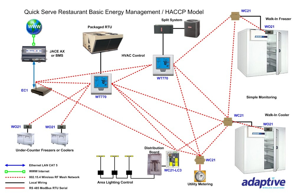 Retail &amp;amp; Restaurant - Adaptive Wirelessadaptive Wireless à Waste Collection Ec1 