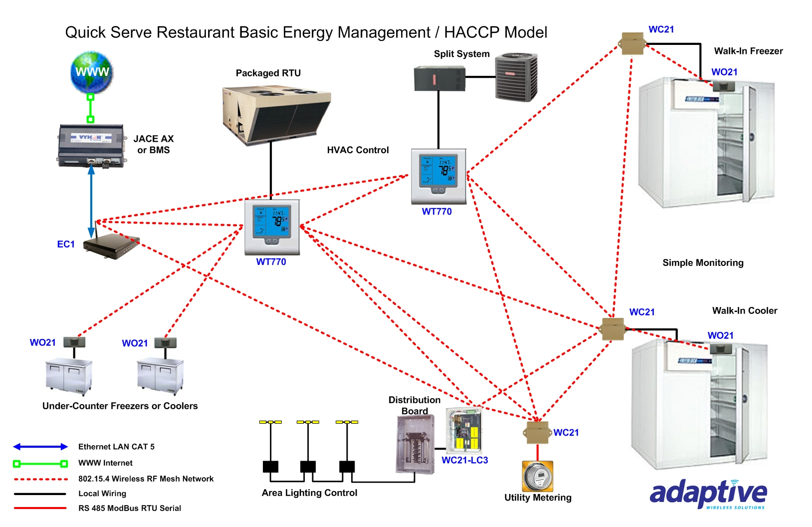 Retail &amp; Restaurant - Adaptive Wirelessadaptive Wireless pour Waste Collection Ec1