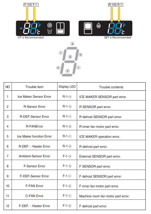 Samsung Refrigerator Error Codes - Troubleshooting And Manual destiné Fridge Error Code 