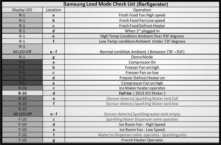 Samsung Refrigerator Error Fault Codes - How To Reset dedans Fridge Error Code 