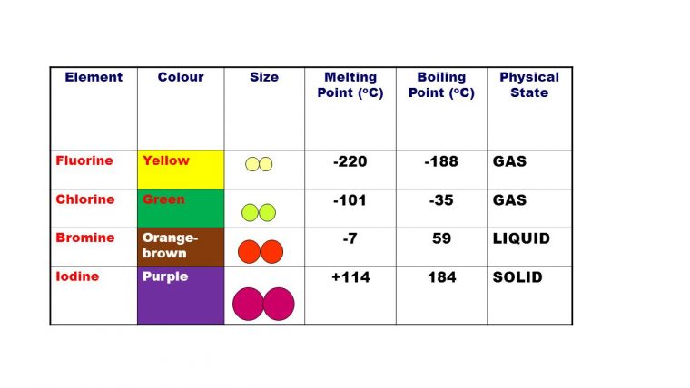 Savvy-Chemist: Gcse Ocr Gateway C4:1 A-B Halogen Physical dedans And Physical Properties, But Different Chemical Properties. B. Have The Savvy-Chemist: Gcse Ocr Gateway C4:1 A-B Halogen Physical dedans And Physical Properties, But Different Chemical Properties. B. Have The