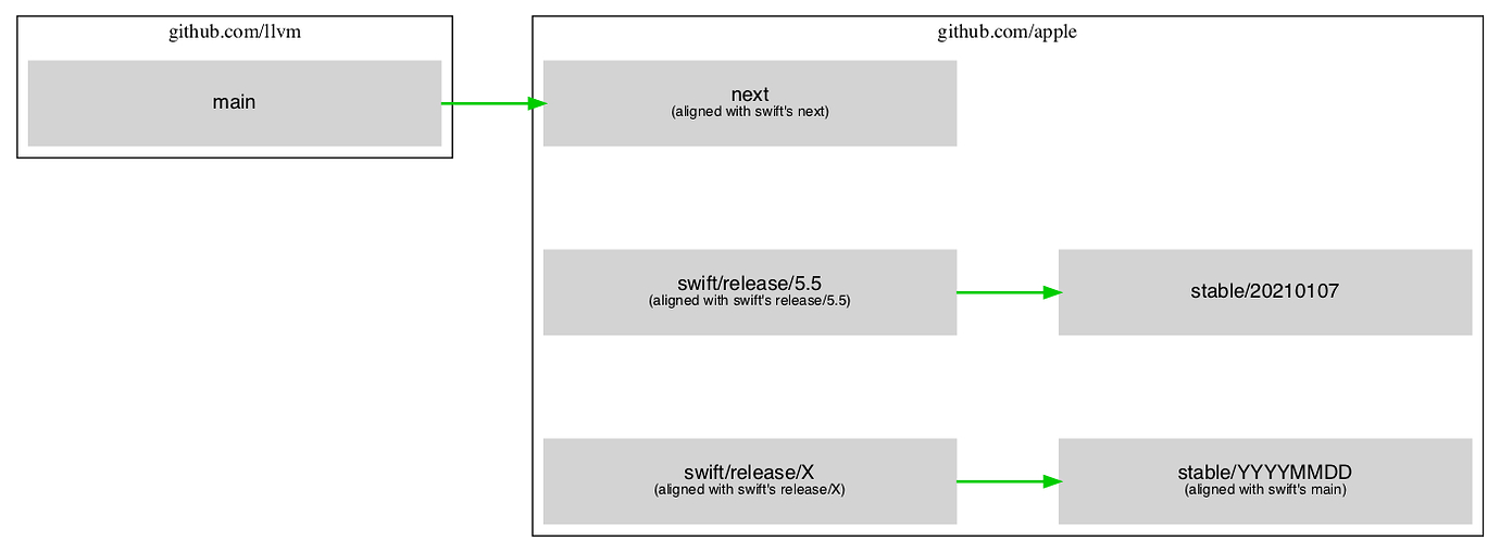 Simplifying The Applellvm-Project Branches intérieur Llvm Github 