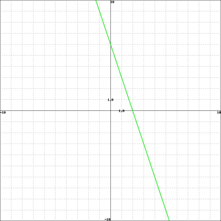 Solved: A) Find An Equation Y=Mx+B For The Line Whose Grap avec Equation Above And Find The Y-Intercept B) Suppose The Point (0,10) Is On