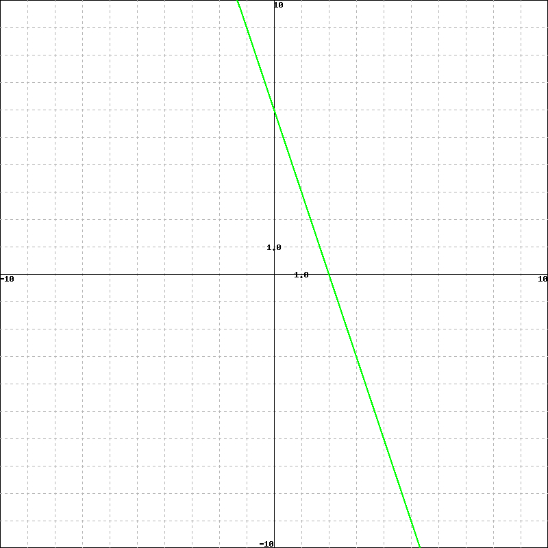 Solved: A) Find An Equation Y=Mx+B For The Line Whose Grap avec Equation Above And Find The Y-Intercept B) Suppose The Point (0,10) Is On 
