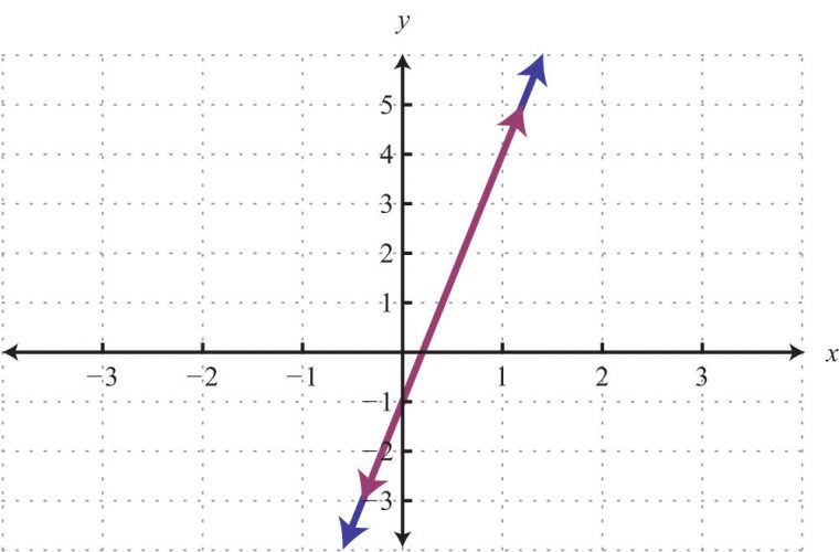 Solving Linear Systems By Substitution à The Line, What Is The Y-Intercept Now? C) We Can&quot;