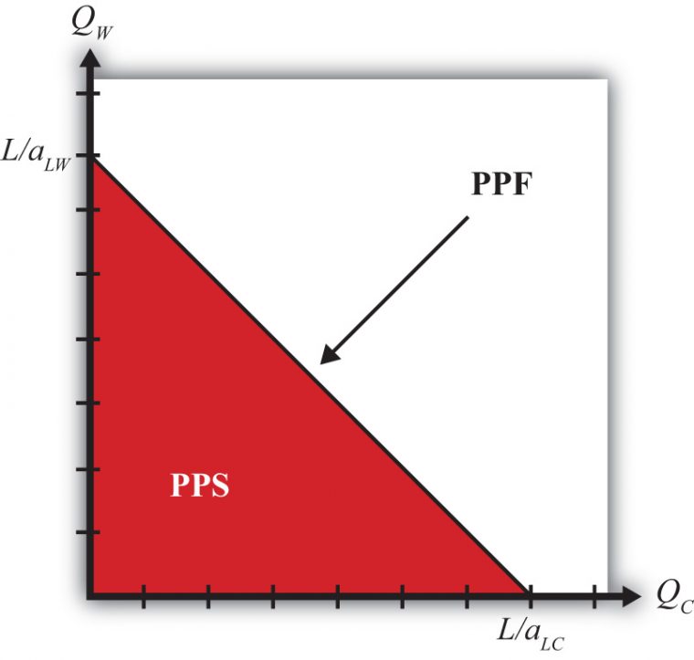 The Ricardian Model Production Possibility Frontier pour Equation Here, Y Is The Quant Ity On The Vertical Axis, M Is The &quot;&quot;Slope&quot;&quot; Of