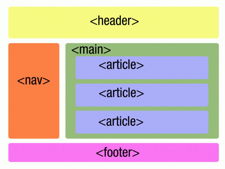 Web Components – The Right Way destiné Linkedin Html5 Structure Syntax And Semantics