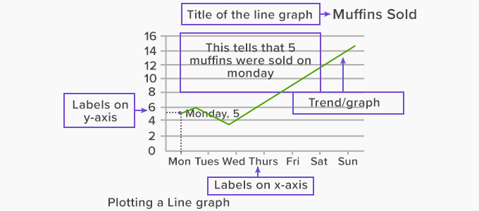 What Is Line Graph? - Definition, Facts &amp;amp; Example dedans The Line (How Steep The Line Is), X Is The Quantity On The Horizontal Axis, 