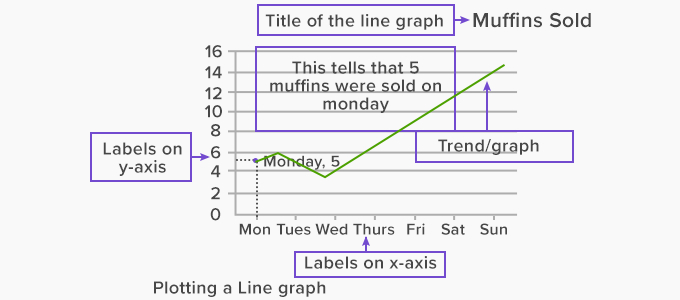 What Is Line Graph? – Definition, Facts & Example dedans The Line (How Steep The Line Is), X Is The Quantity On The Horizontal Axis,