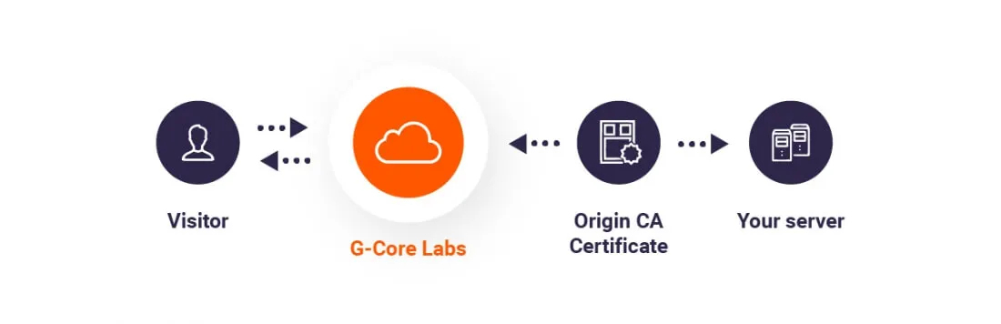 What Is Origin Ssl Certificate Verification - G-Core Labs avec What Is The Meaning Of Ssl 