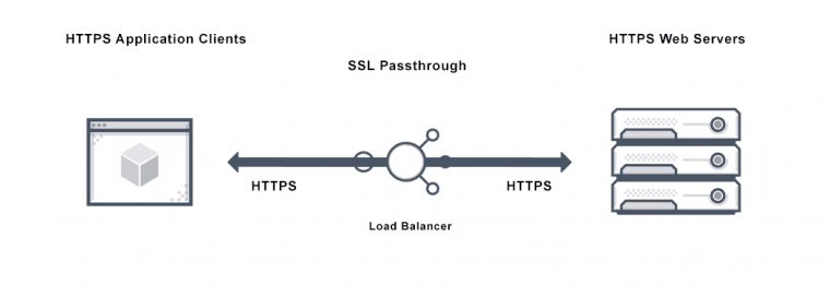 What Is Ssl Passthrough? Definition, Diagram & Related encequiconcerne What Is The Meaning Of Ssl