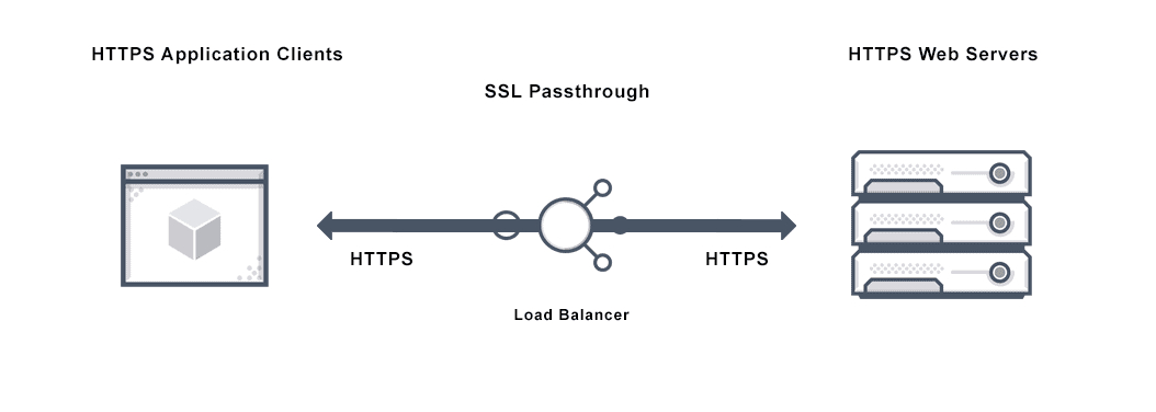 What Is Ssl Passthrough? Definition, Diagram &amp;amp; Related encequiconcerne What Is The Meaning Of Ssl 