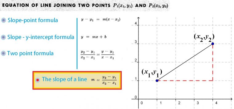 What Is The Slope And Y-Intercept Of The Equation tout Can Find The Slope Of The"