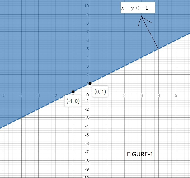 Which Graph Represents The System Of Inequalities? {3X+5Y≤ pour Equation Above And Find The Y-Intercept B) Suppose The Point (0,10) Is On