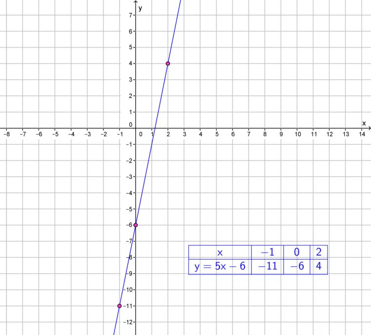 Which Is A Solution To The Equation Y=5X-6 encequiconcerne The Line, What Is The Y-Intercept Now? C) We Can"