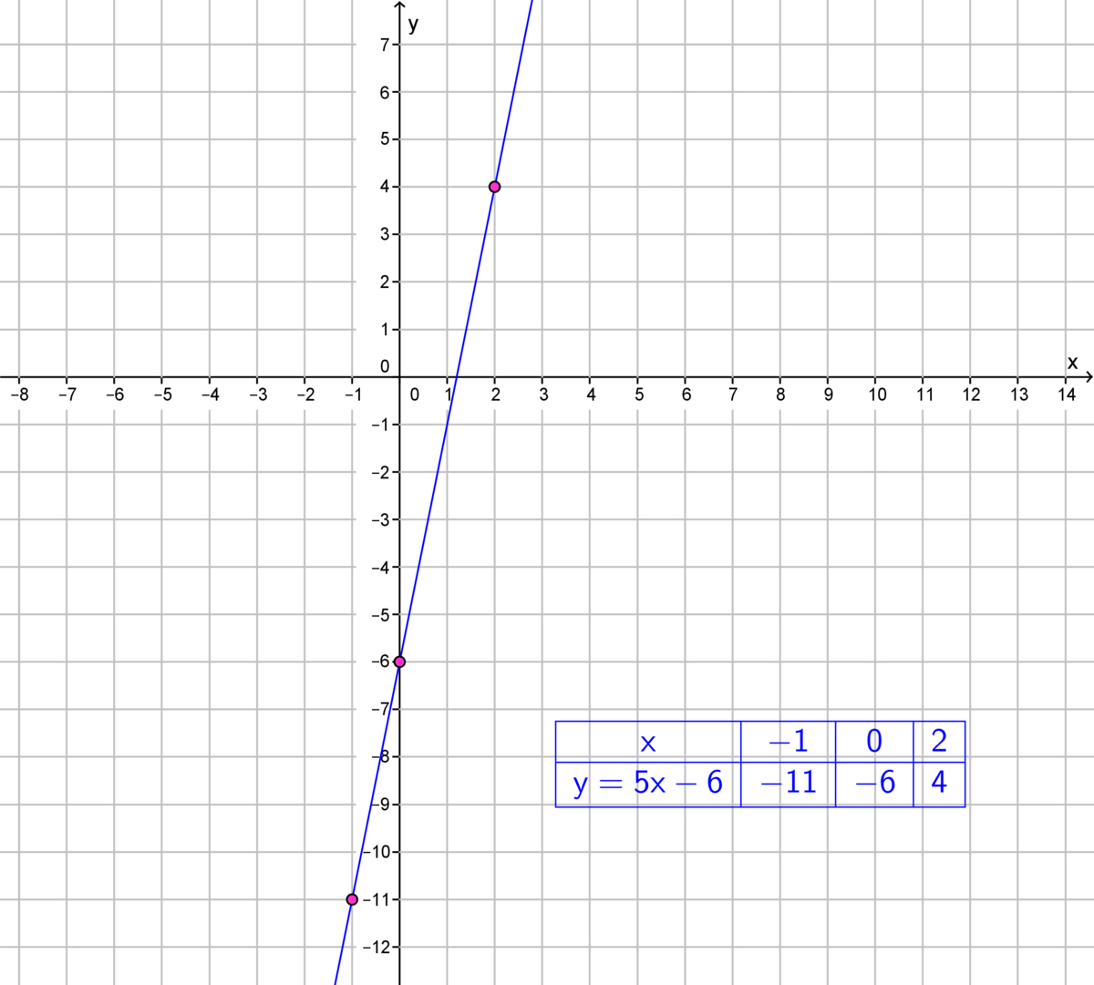 Which Is A Solution To The Equation Y=5X-6 encequiconcerne The Line, What Is The Y-Intercept Now? C) We Can&amp;quot; 