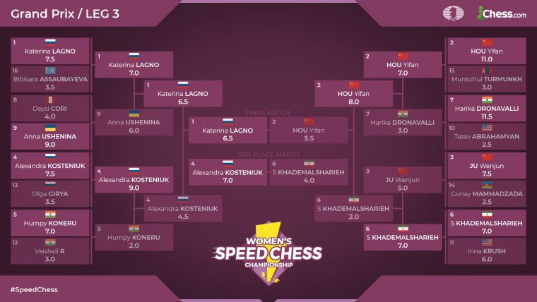 Women'S Speed Chess Grand Prix Leg 3 Results – Chess concernant Chess-Results