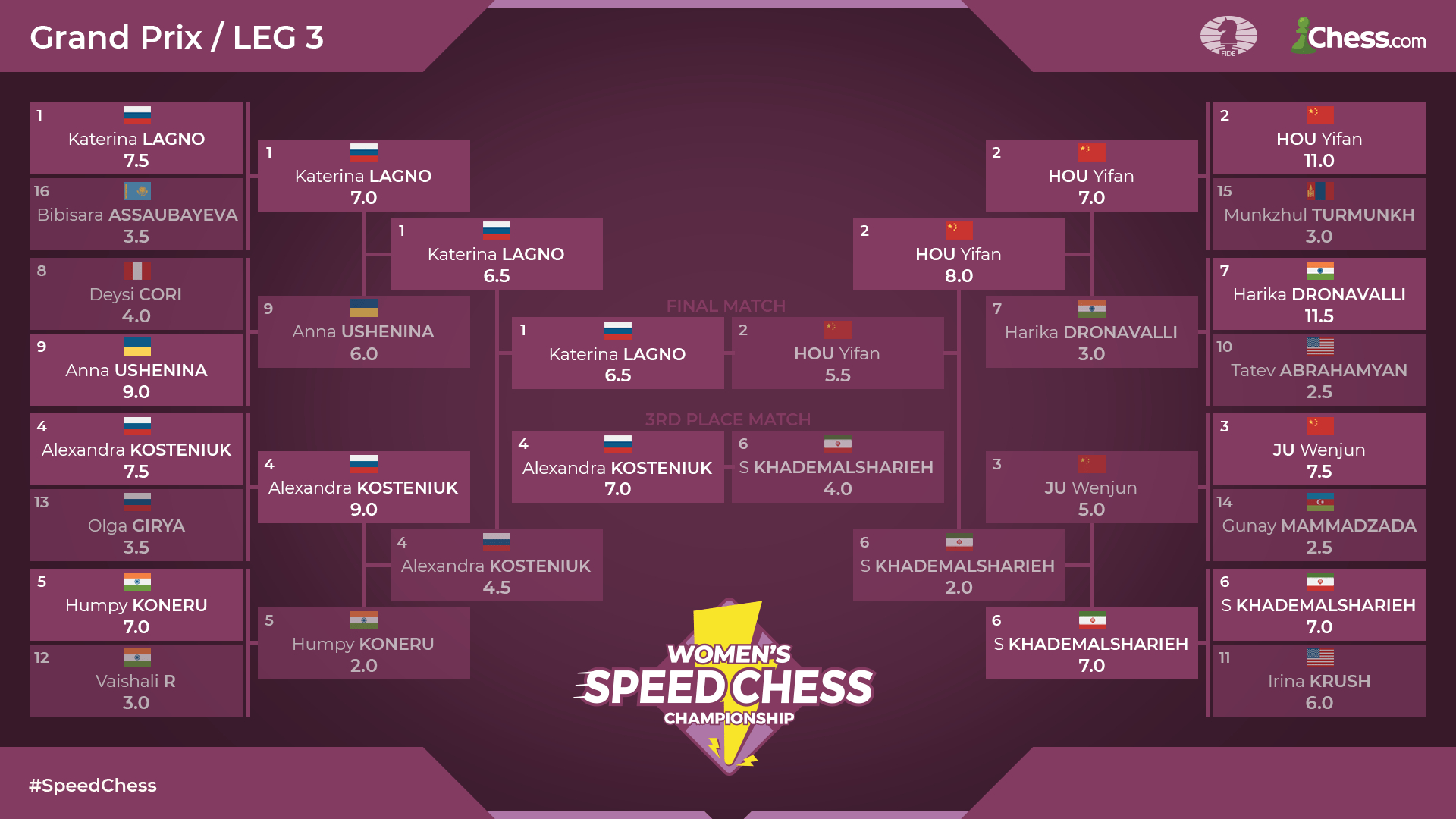 Women&amp;#039;S Speed Chess Grand Prix Leg 3 Results - Chess concernant Chess-Results 