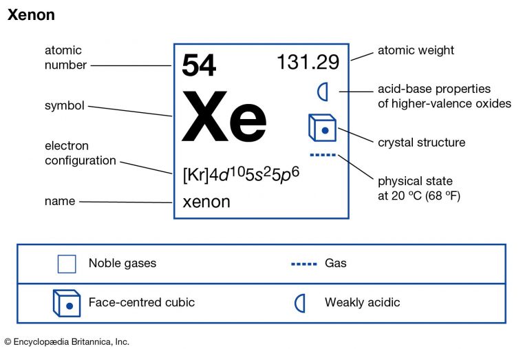 Xenon  Definition, Properties, Atomic Mass, Compounds destiné Same Molecular Formula, Physical Properties, And Chemical Properties. C.