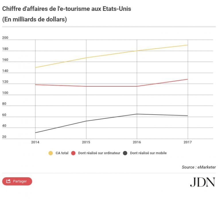 Chiffre D'Affaires De L'E-Tourisme Aux Etats-Unis destiné 88 Etats Et Gouvernements