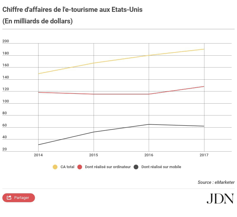 Chiffre D&amp;#039;Affaires De L&amp;#039;E-Tourisme Aux Etats-Unis destiné 88 Etats Et Gouvernements 