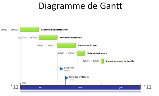 Diagramme De Gantt, Suivez Le Guide De La Planification avec Logiciel Ã©Ducatif Diagrame A Ligne Brisã© 