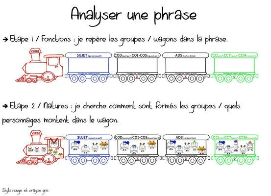 Épinglé Par Smeets Sur Scolaire - Français  Analyse De dedans Analyse De Phrase Maitresse Ecline 