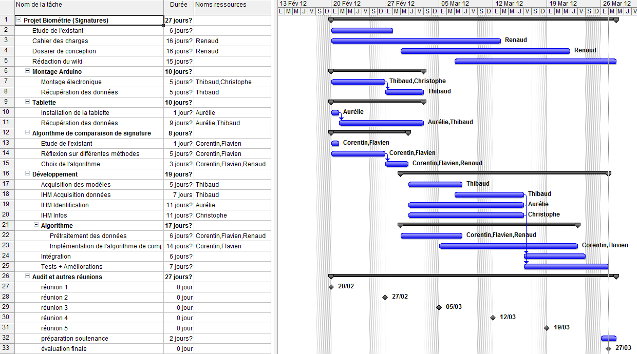 File:diagramme-De-Gantt - Air serapportantà Logiciel Ã©Ducatif Diagrame A Ligne Brisã© 