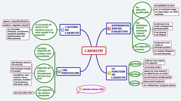 L'Adjectif — Xmind Online Library concernant Jeu Accord De L' Adjectif