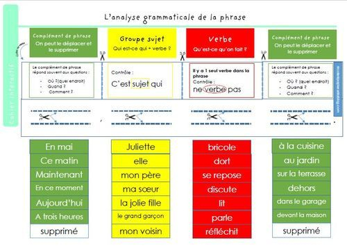 Le Verbe Aller  Analyse Grammaticale, Complément De encequiconcerne Analyse De Phrase Maitresse Ecline 