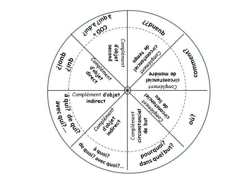 Les Compléments Du Verbe : La Roue !  Compléments concernant Roue Des Nombres Maternelle