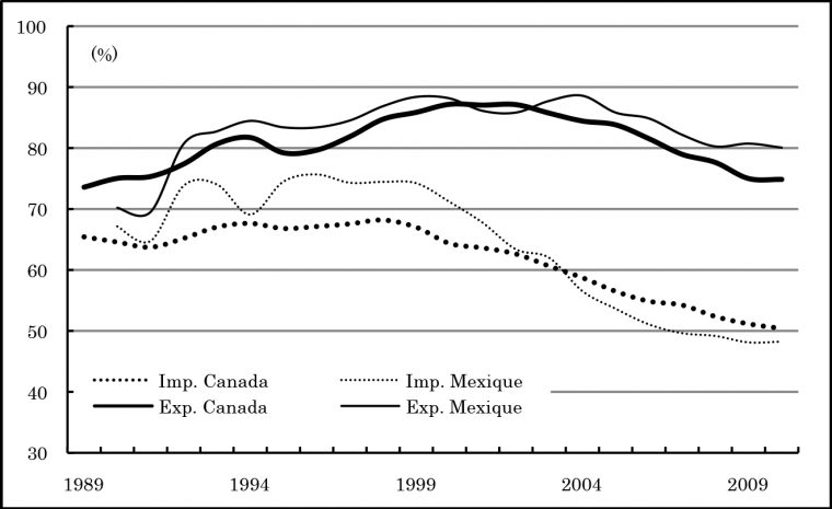 Les Relations Commerciales Entre Le Canada Et Les États tout 88 Etats Et Gouvernements