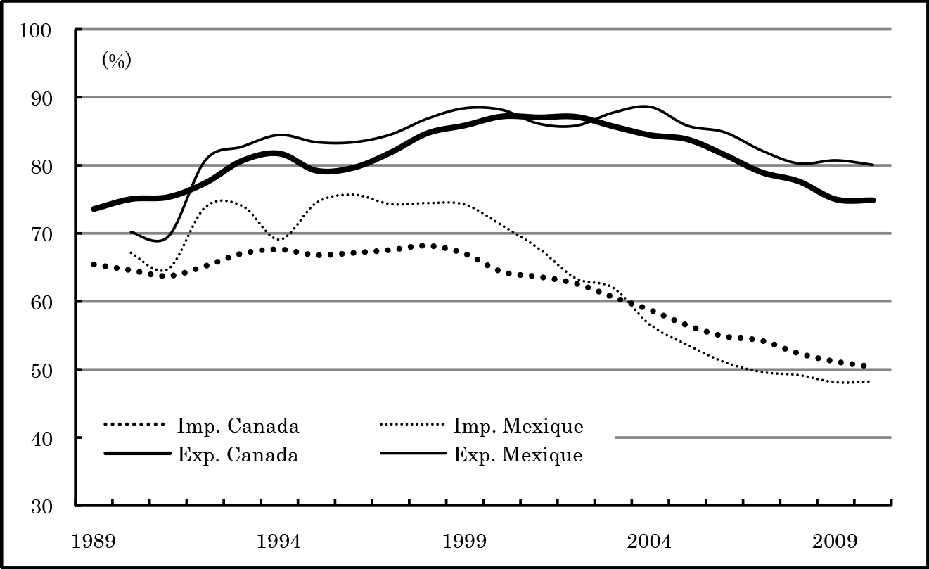 Les Relations Commerciales Entre Le Canada Et Les États tout 88 Etats Et Gouvernements 