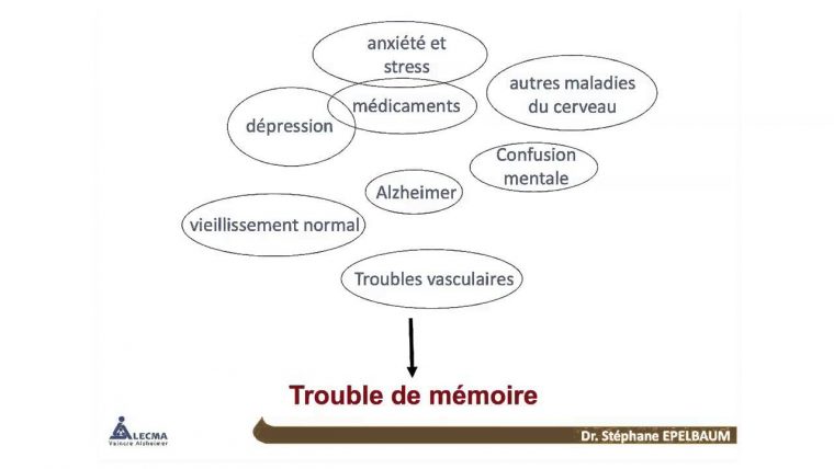 Troubles De La Mémoire: Maladie D'Alzheimer Ou Non?-Dr serapportantà Exercises De Memoire Alzheimer