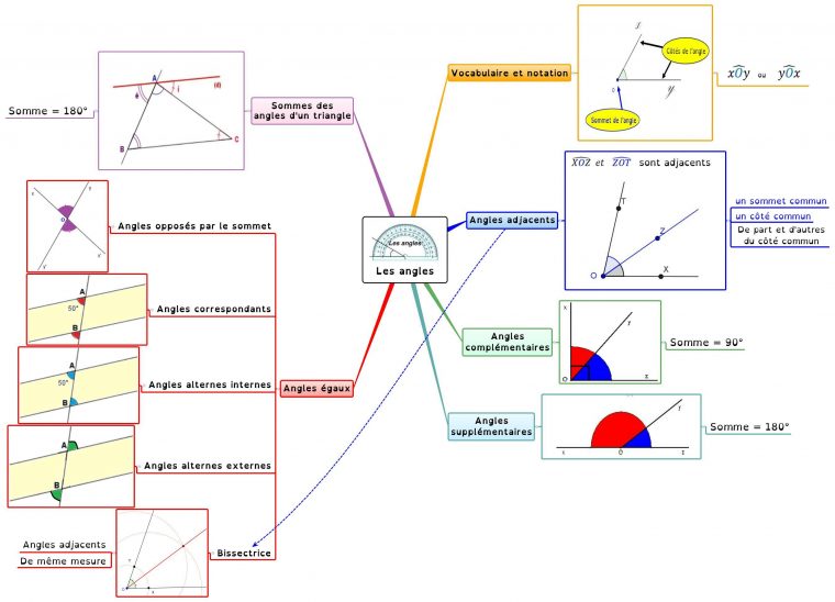 Carte Mentale, Carte, Mathématiques pour Carte Mentale Symã©Trie