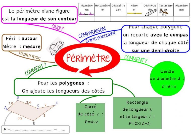 La Carte Mentale Sur Les Périmètres, En 6Ème  Carte encequiconcerne Carte Mentale Symã©Trie