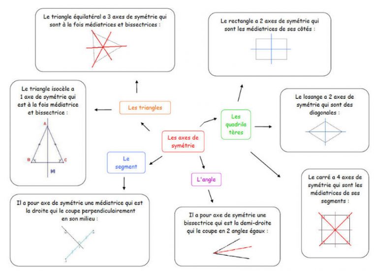 Ressources Pour Étudiants : Exemples De Cartes serapportantà Carte Mentale Symã©Trie