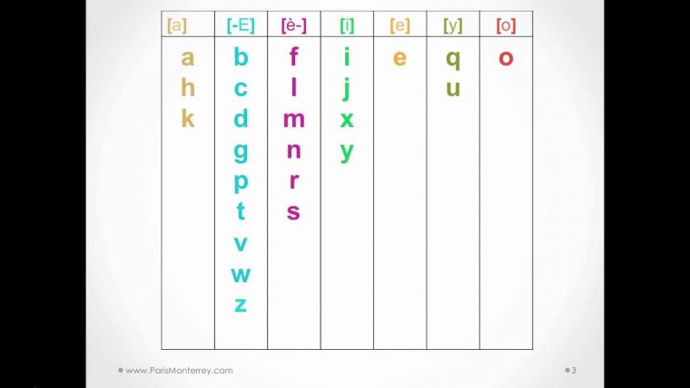 Sons De L'Alphabet – Fle – dedans Les Alphabet