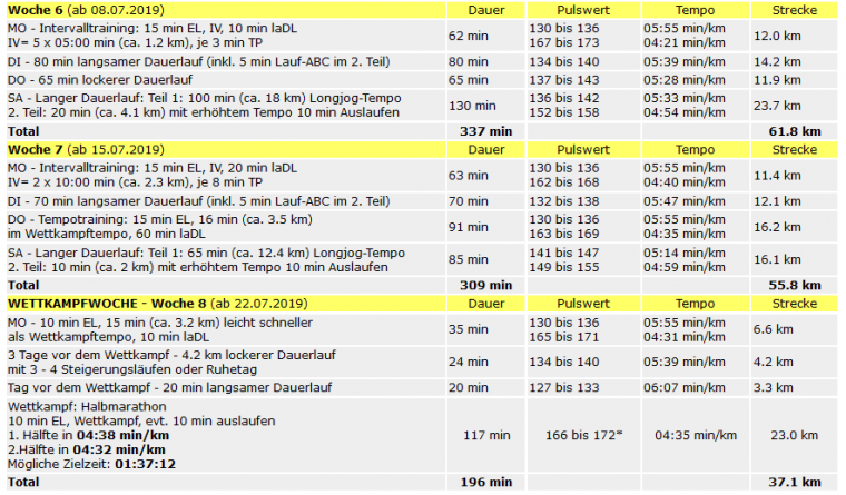 halbmarathon unter 1 30