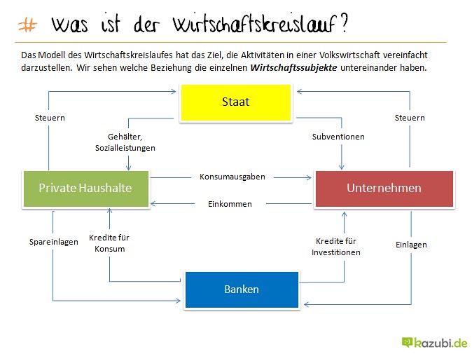 wirtschaftskreislauf übungen mit lösungen