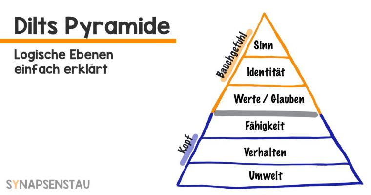 robert dilts pyramide