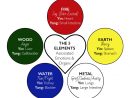 Exclusive: Tcm: The Five Elements Theory - How The 5 Organs Help Each concernant 5 E Element