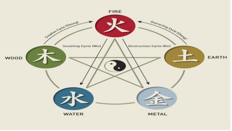 Five Chinese Zodiac Elements: What Element Am I?  Gaia concernant 5 E Element